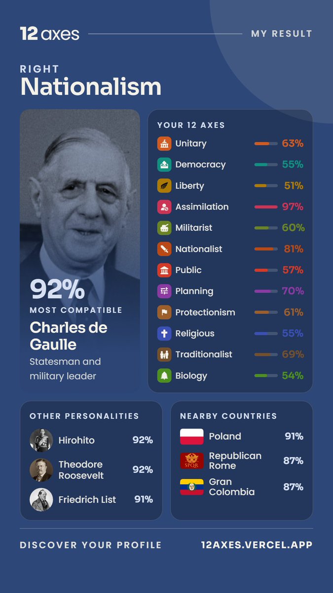 Freeman1785's tweet photo. #12axes I knew i was a nationalist already, but the Republic of Rome (before Caesar) and Gaulle (last french man with tungsten balls) were a surprise. https://t.co/uLJLYAKnGi