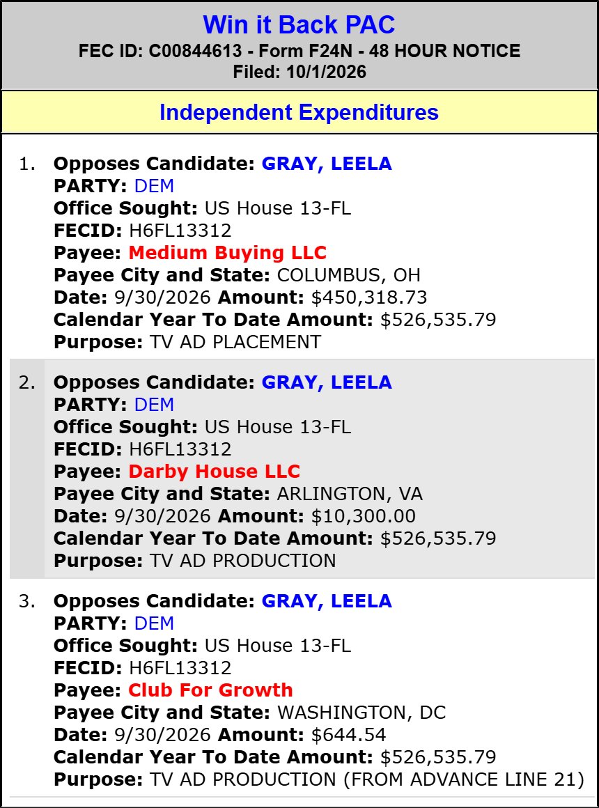traymond071187's tweet photo. Win it Back PAC spends $461,263 to OPPOSE Leela Gray (Hse FL-13)(D)

#FL13.

2026 Cycle FEC Data:

https://t.co/NamIN4Mr0H

FEC:

https://t.co/8CcqDQTWRN

@RepLuna @ReggieParosFL @EarleFordFL https://t.co/pgSWve6C9p