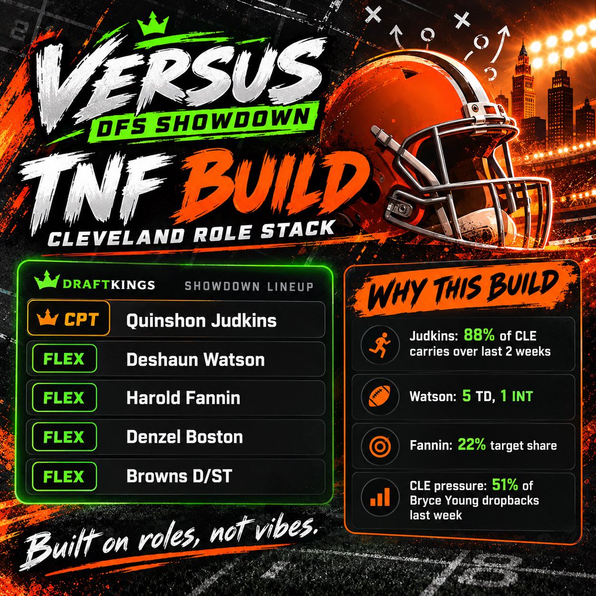 JonWoodsFF's tweet photo. I’m building TNF around Cleveland tonight.

Judkins at CPT, then Watson, Fannin, Denzel Boston and Browns D/ST.

Judkins has 88% of CLE carries the last two weeks, Watson is at 5 TD/1 INT, and Fannin has a 22% target share.

The usage is there. I’m leaning into it. https://t.co/Jz09Q8zCm5