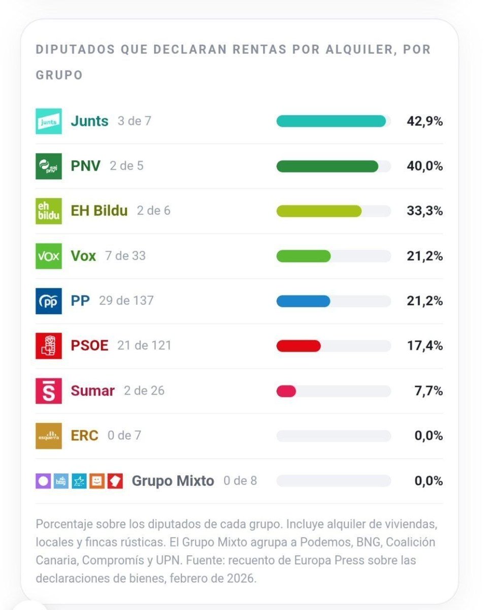 Superllisti's tweet photo. Els diputats de Junts, els que acaben de bloquejar els dos decrets, I el futur de milers de joves i famílies llogateres. https://t.co/3575uyCc3z