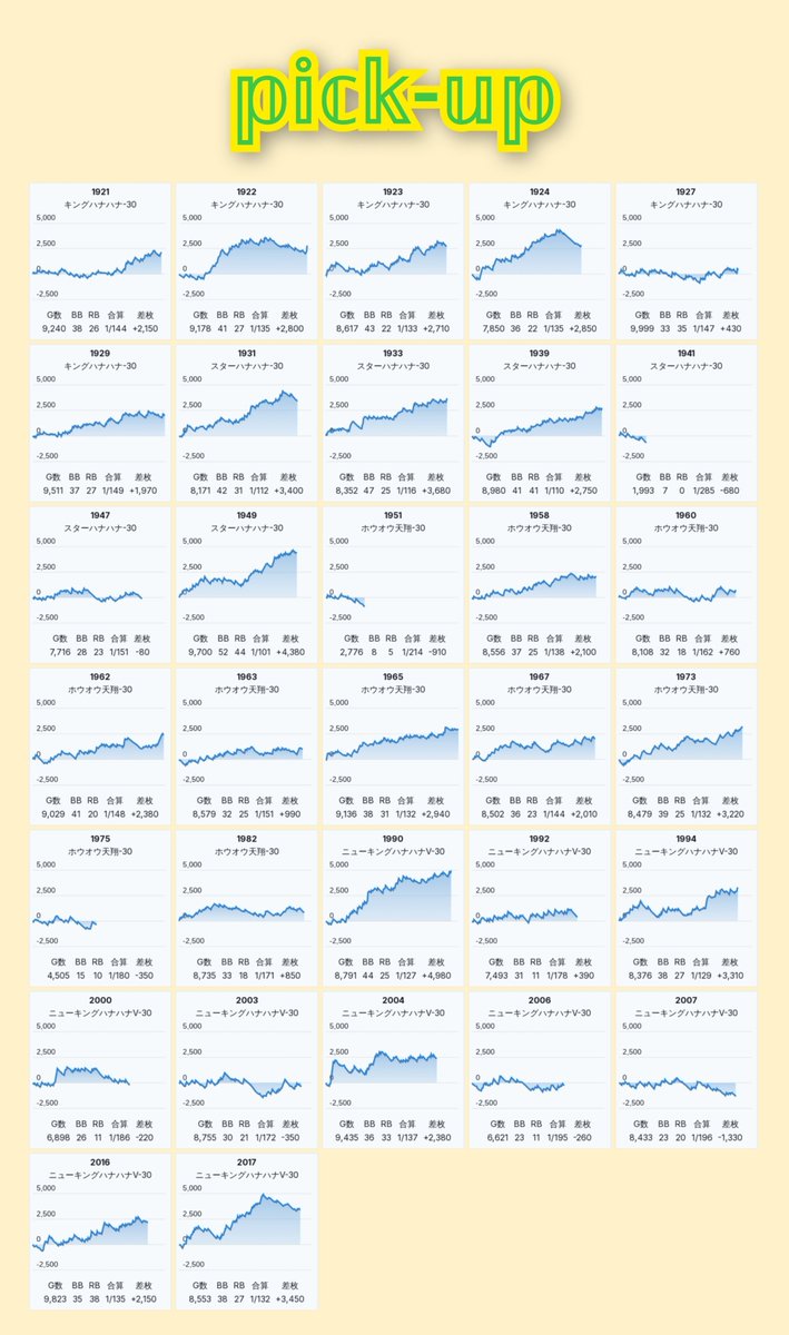 slokachitk's tweet photo. 9/29  ラッキープラザ七宝

<えげつないアニバーサリーS>

抽選328人

総差+14.5万枚(Avg.4702G)
𝕡𝕚𝕔𝕜-𝕦𝕡  121/605台

▶️いつも通り良質です！ やっぱ質が良く対象も多いと、必然的に総差枚数も祭になりますね👍🌟🌟🌟🌟🌟🌟

✅ハナハナ
キンハナ        6/20台
ニューキン    10/28台
スタハナ          6/20台
鳳凰                10/40台

✅その他単品
ネオアイム        10/34台
ヴヴヴ2               6/16台
GOD                    8/15台
リコリコ             5/20台
からくり2           6/15台
北斗                     5/18台
からくり             3/6台
インデックス2   3/6台

etc.