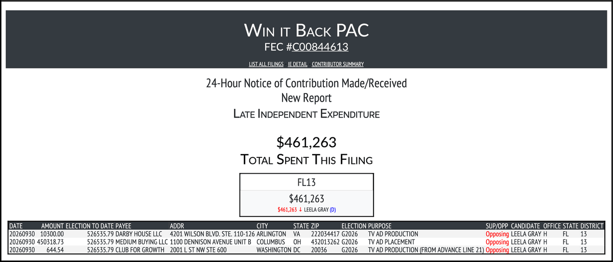 CATargetBot0001's tweet photo. NEW FEC F24
WIN IT BACK PAC
$461,263-> #FL13
https://t.co/T8sTqRqWii https://t.co/8lL87LdQyD