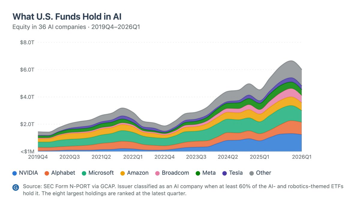 GCAProject's tweet photo. 🔎 Spotlight: U.S. funds held $1.4T in 36 AI companies at the end of 2019, up to $6.0T in 2026Q1. 

The 2026Q1 release brief: https://t.co/2Lqnjt5l5I https://t.co/UlziGSi2x2