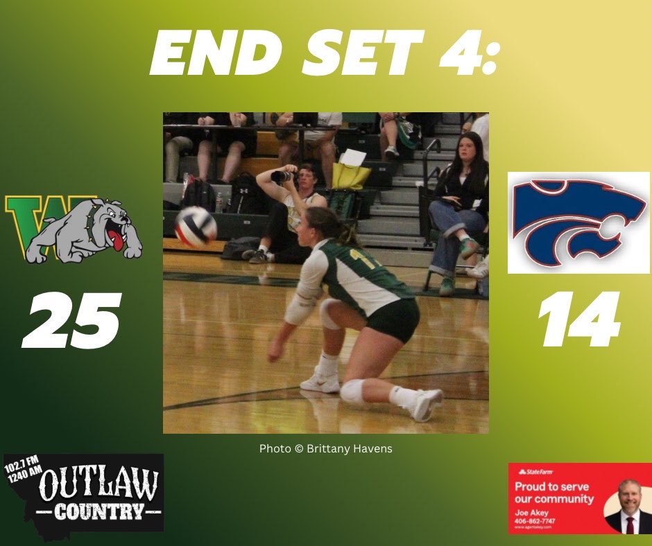 KHNK_AM's tweet photo. We’re going to the 5th set here in Whitefish. Listen live on 102.7FM &amp; 1240AM. Score Graphic sponsored by Joe Akey State Farm. #Whitefish #WHS #Bulldogs #WhitefishBulldogs #mtscores #mtsports https://t.co/auhHMUbpXW