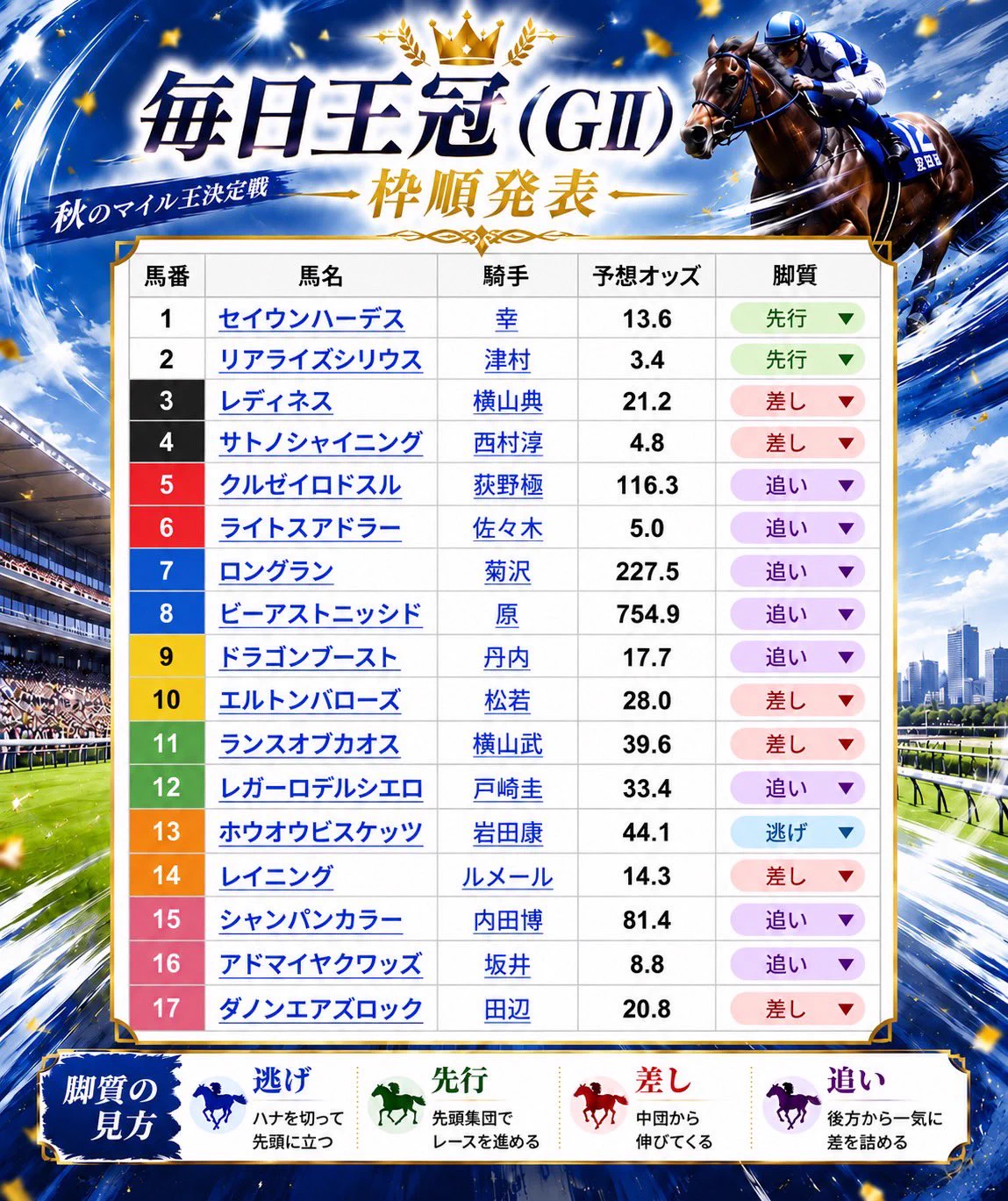 だいすけ | 🐴競馬初心者アドバイザー on X: 