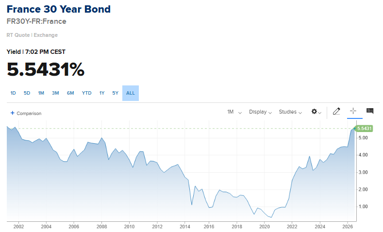 Barchart's tweet photo. BREAKING 🚨: France

France's 30-Year Bond Yield hits highest level in more than 24 years 🤯 👀 https://t.co/7T72aLyp2V