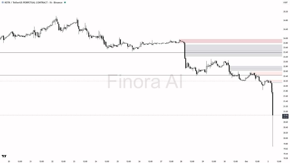 📉 $KSTR 37.4x volume dump with sellers in control points to more downside.

- my bias is bearish here — 1h and daily structure both print lower highs/lower low