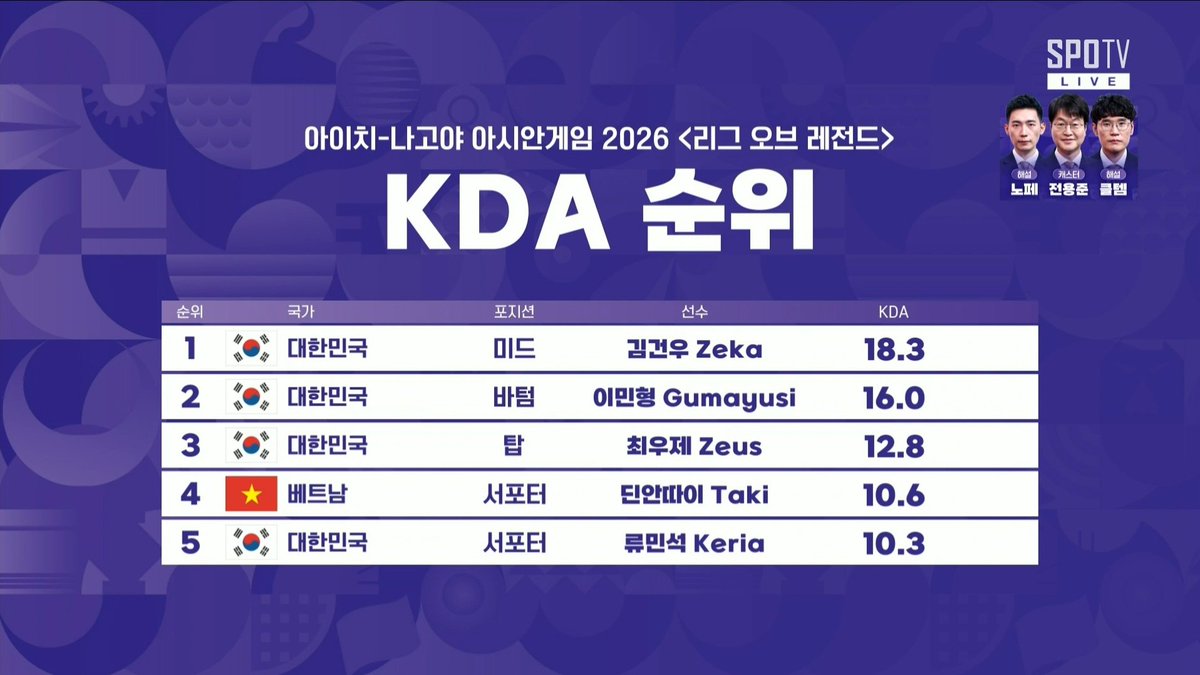 kkaze1128's tweet photo. 아시안게임 KDA 순위
1위 대한민국 미드 김건우 Zeka 18.3 https://t.co/leKYkMMq8m