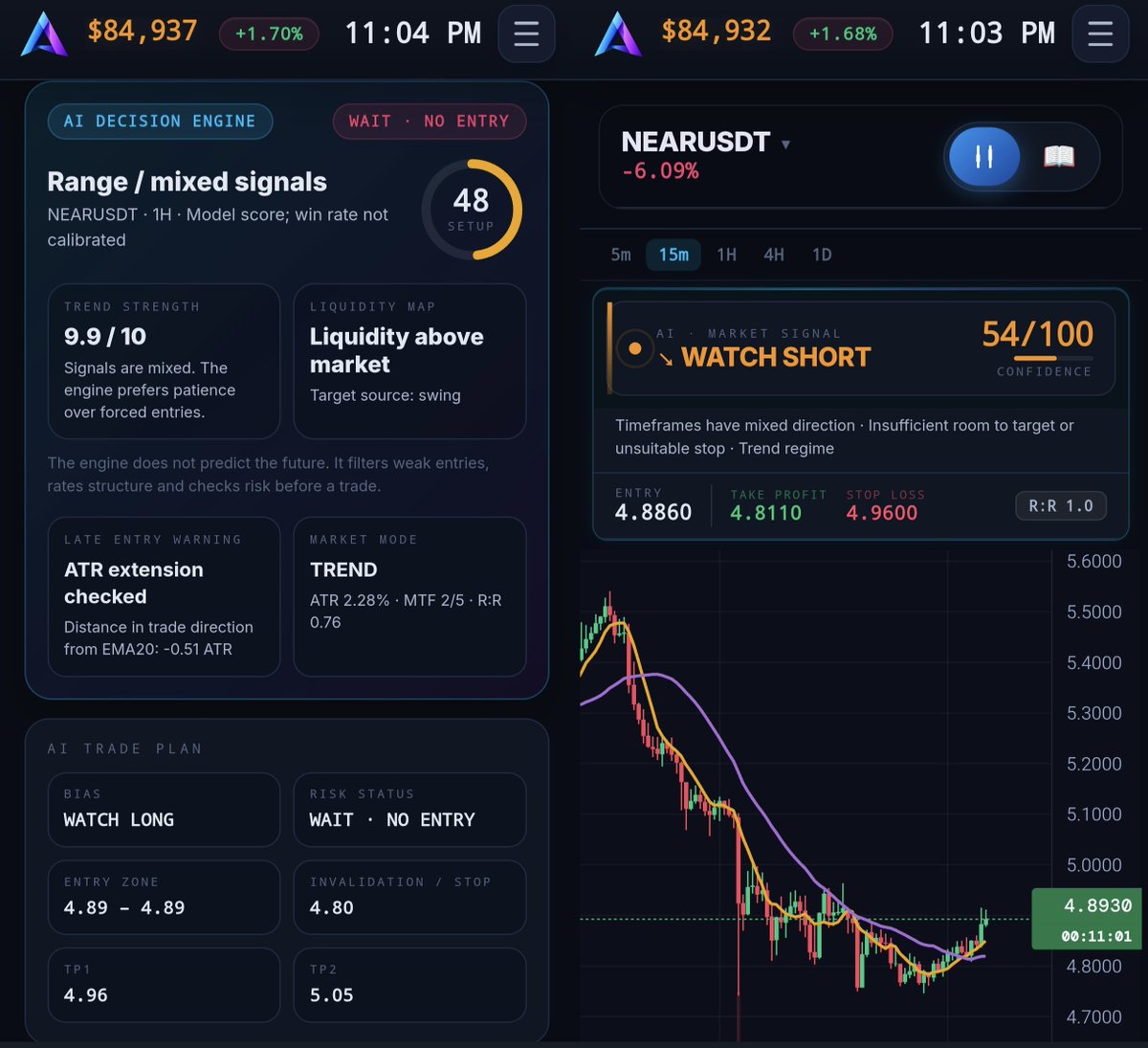altrix_ai's tweet photo. 📊 ALTRIX AI Market Update
🟠 $AAVE & $NEAR AI Review
Two names on the AI watchlist tonight, one leaning long and one leaning short, and both with the engine saying WAIT · NO ENTRY. Mixed signals, so the AI prefers patience over forced entries.
🌐 Market Snapshot
BTC: $85.0K, +1.7% on the day
Market tone: broad green, momentum building
AI approach: filter weak entries, no chasing
🟢 $AAVE (AI Setup)
AAVE is trading at 175.79, up +9.18% after a sharp vertical push on the 1H.
Current AI metrics:
🟠 Signal: WATCH LONG
🟠 Model Score: 54/100
🟠 Setup Score: 54/100
📊 Market Mode: TREND (ATR 1.85%, MTF 5/5)
⚠️ Trend Strength: Bearish RSI divergence
📉 Entry Zone: 176 – 176
🎯 TP1: 191
🎯 TP2: 191
🛑 Stop: 164
⚖️ R:R 1.3
Risk status: WAIT · NO ENTRY. All timeframes confirm the long direction and liquidity sits above market, but price is already 1.92 ATR from EMA20. That is a late entry, and the engine does not want to chase a move that is already extended.
🔴 $NEAR (AI Setup)
NEAR is trading at 4.8930, down -6.09% after a steep drop and a shallow bounce on the 15m.
Current AI metrics:
🟠 Signal: WATCH SHORT
🟠 Model Score: 54/100
🟠 Setup Score: 48/100
📊 Market Mode: TREND (ATR 2.28%, MTF 2/5)
🔵 Trend Strength: 9.9/10, signals mixed
📉 Entry Zone: 4.89 – 4.89
🎯 TP1: 4.96
🎯 TP2: 5.05
🛑 Stop: 4.80
⚖️ R:R 0.76
Risk status: WAIT · NO ENTRY. Timeframes are mixed with only 2 of 5 confirming, and the R:R sits below 1. Insufficient room to target or unsuitable stop. The engine prefers patience over forcing this one.
📊 The read: AAVE has the cleaner full MTF alignment but the entry is already stretched after a +9% candle. NEAR has the steeper drop but the structure isn't confirmed and the R:R doesn't justify a short yet. Neither passes the risk filter. Patience wins here: watch for a pullback on AAVE and for more timeframes to confirm on NEAR before any entry.
Not financial advice.
#Crypto #Bitcoin #BTC #AAVE #NEAR #AI #ArtificialIntelligence #Trading #TechnicalAnalysis #CryptoSignals #CryptoTrading #MarketUpdate #ALTRIXAI