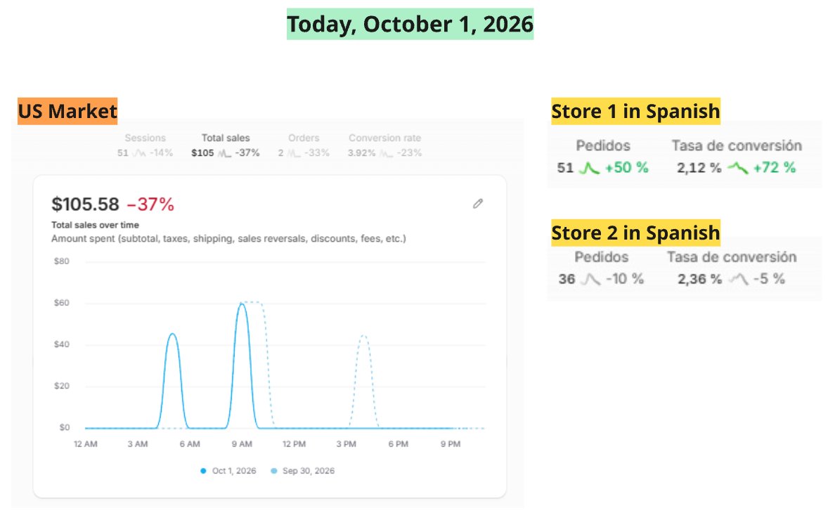 xav_ecom's tweet photo. Today is October 1st, the beginning of Q4, and I decided to start documenting my journey toward one of my biggest goals in Ecom: reaching the long-awaited $100K/day.

Right now, I'm still pretty far from that goal. My current record is approximately $16.7K/day, so there is still a very long way to go.

I like to be realistic, and I honestly don't believe I'll hit $100K/day during this Q4. But that doesn't mean I'm not going to give it everything I have and try to make that day happen as soon as possible.

You can call me Xavier. I've been in Ecom since January 2024, and until now, almost all of my experience has been selling to Spanish-speaking markets, mainly because Spanish is my native language.

I'm going to continue working on and scaling those markets, but from now on I want to take on a new challenge: seriously entering the most competitive market in the world the US market.

I started testing in the US a few days ago. I've already generated some results and seen a few early signs, but I'm still far from where I want to be in this market.

So today, October 1st, 2026, officially marks Day 1.

My plan is to document the journey day by day: the progress, mistakes, tests, stores, numbers, what works, and what doesn't.

I'm doing this partly to keep a record of the entire process, but also to put some extra pressure on myself and stay accountable.

As for today, it was a good day for my main stores, which are currently still focused on Spanish-speaking markets.

At the same time, I'm continuing to test the US market.

I'm attaching a few screenshots of today's results.

Day 1. Road to $100K/day.
Let's see how far we can take this.