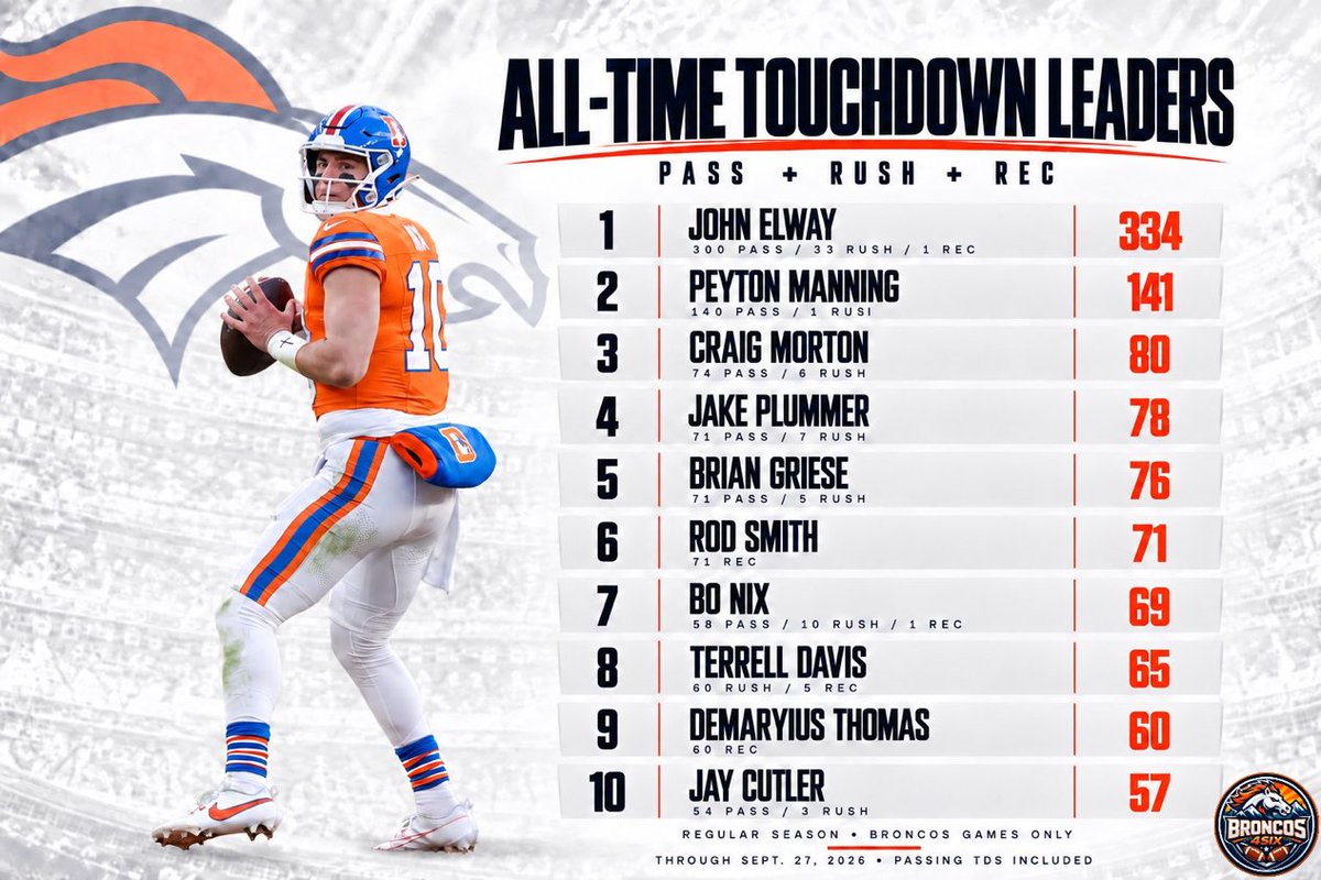 GayTeacherLover's tweet photo. By year end, Bo Nix will be 3rd all time in Broncos Touchdowns #NFL #broncoscountry https://t.co/AeM9iNjaf7