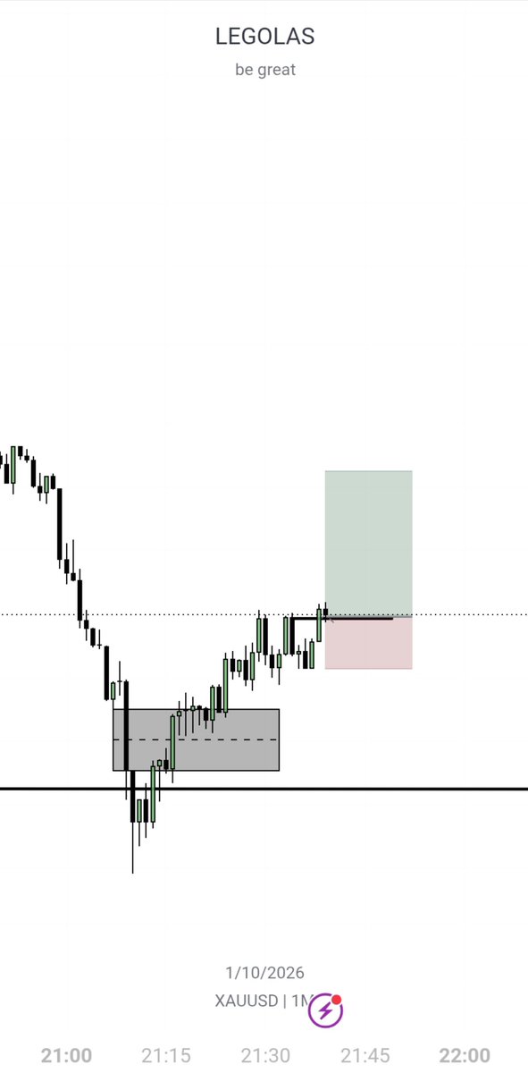 themyth_01's tweet photo. One and done for Asian session 👍

#XAUUSD -1R https://t.co/qbI7PiZlPK