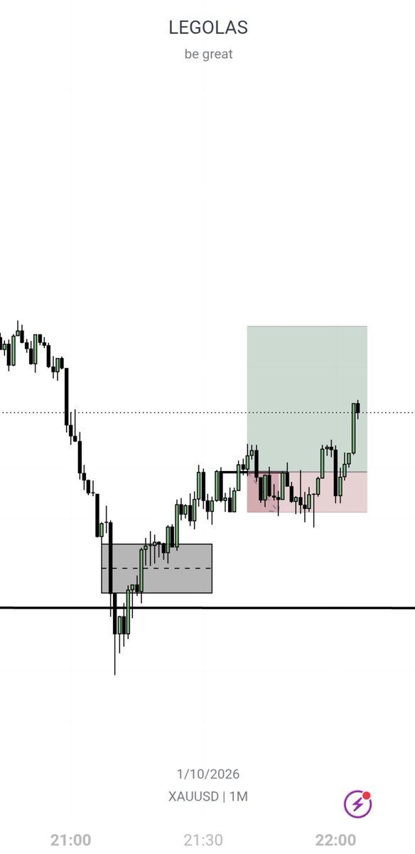 themyth_01's tweet photo. One and done for Asian session 👍

#XAUUSD -1R https://t.co/qbI7PiZlPK