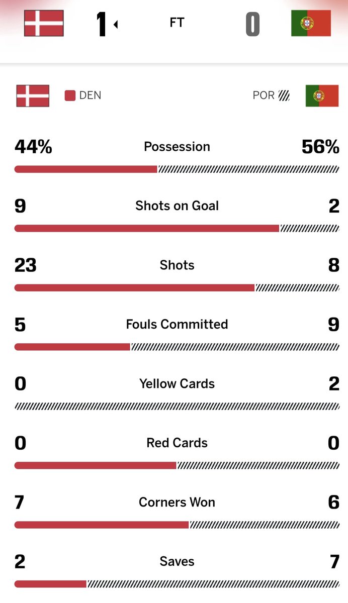 leomaranoa's tweet photo. @Peter1035251 @OginiSolomon Numbers don't tell the full story. The 5-2 scoreline is misleading. Denmark won the first leg 1-0 and could've led by more but for Diogo Costa. In the second leg, the tie was level until the 86th minute, when Martínez brought on Trincão. He scored and forced extra time. https://t.co/1OIouat8hp