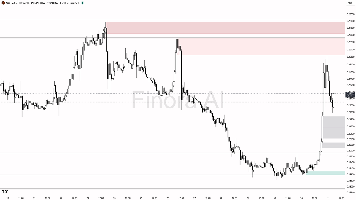 🐂 $MAGMA 2.2x volume on the 3.3% pop confirms buyers are stepping in, not fading

- my bias is bullish here on the 1h while structure holds above the last high
