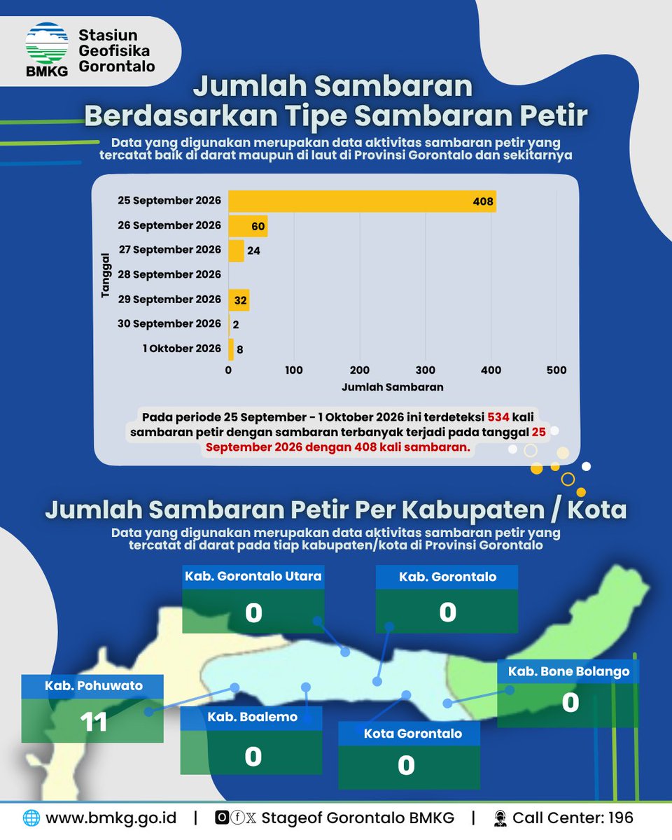 stageof_gto's tweet photo. Halo sobat BMKG Gorontalo!

Yuk kita simak bersama informasi Aktivitas Sambaran Petir Wilayah Gorontalo dan Sekitarnya Periode 25 September - 1 Oktober 2026.

Pantau terus akun media sosial BMKG Gorontalo untuk informasi terkait bidang Geofisika!

Semoga bermanfaat
Terima Kasih https://t.co/txaUIZK8H9