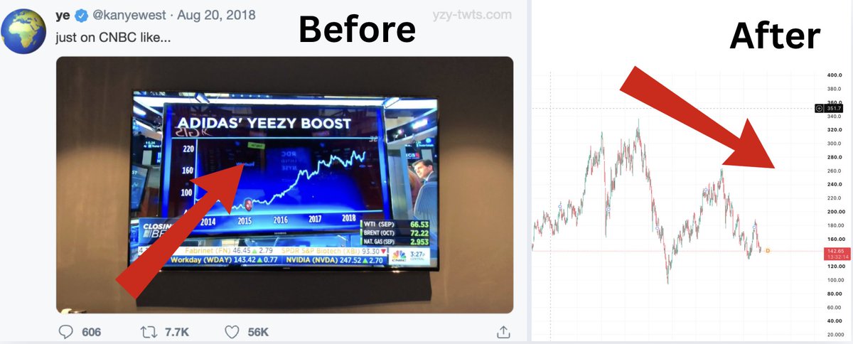 Waterman_crypto's tweet photo. Still Reading Ye's post... then came across this post.

Adidas stock with Yeezy: 📈 UP ONLY MODE

Adidas without Yeezy: 📉 DOWN ONLY MODE

YzY over Everything. Soon you will all understand https://t.co/swgUpyOH2g