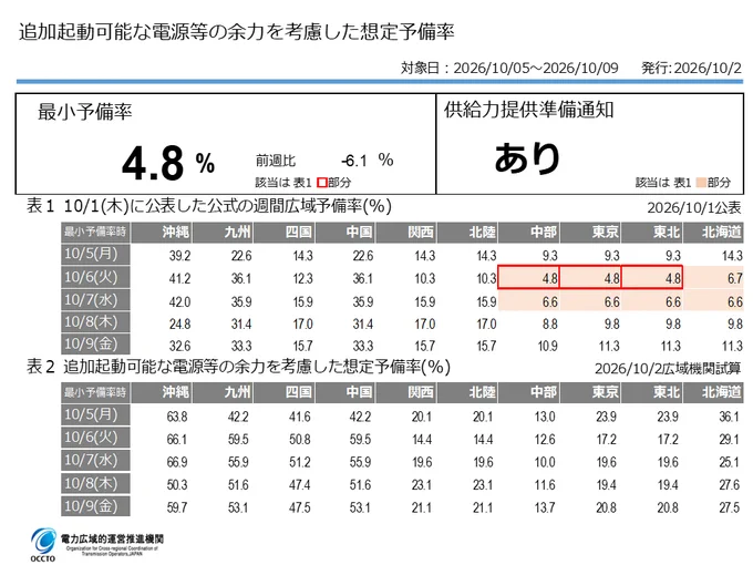 Image from 電力広域的運営推進機関 (@occto_jp)
