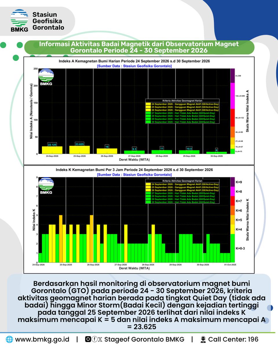 stageof_gto's tweet photo. Halo Sobat BMKG Gorontalo!

Yuk kita simak bersama informasi Aktivitas Badai Magnetik dari Observatorium Magnet Gorontalo Periode 24 - 30 September 2026.

Pantau terus akun media sosial BMKG Gorontalo untuk informasi terkait bidang Geofisika!

Semoga bermanfaat!
Terima kasih https://t.co/1Xn1MECXth