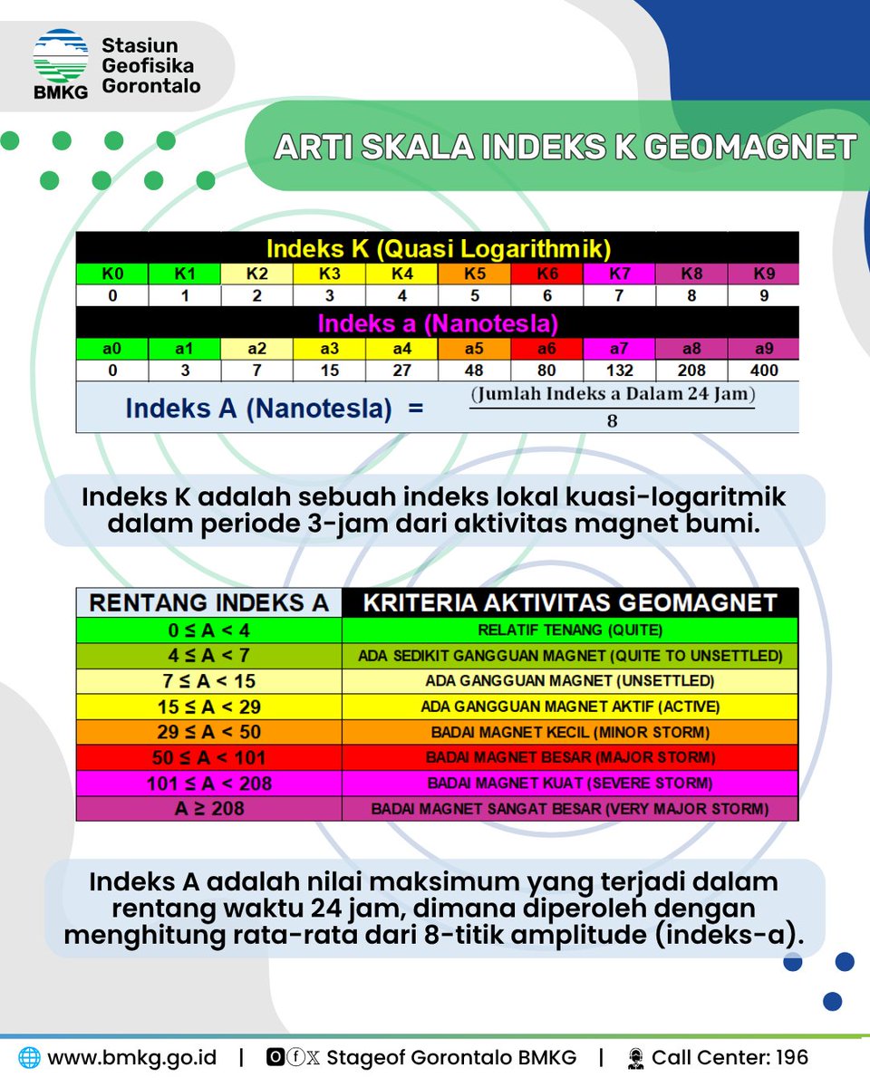 stageof_gto's tweet photo. Halo Sobat BMKG Gorontalo!

Yuk kita simak bersama informasi Aktivitas Badai Magnetik dari Observatorium Magnet Gorontalo Periode 24 - 30 September 2026.

Pantau terus akun media sosial BMKG Gorontalo untuk informasi terkait bidang Geofisika!

Semoga bermanfaat!
Terima kasih https://t.co/1Xn1MECXth