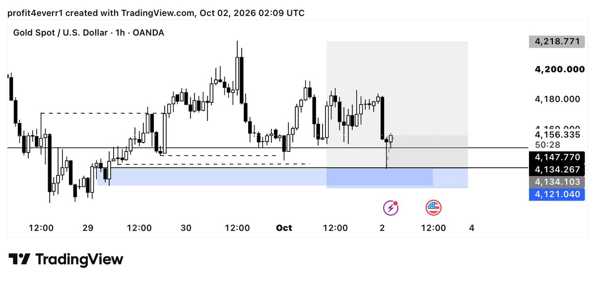 thissprofit's tweet photo. $XAUUSD BUY
As predicted 
Structure 
Liquidity 
Entry. https://t.co/n21JG6OBmp