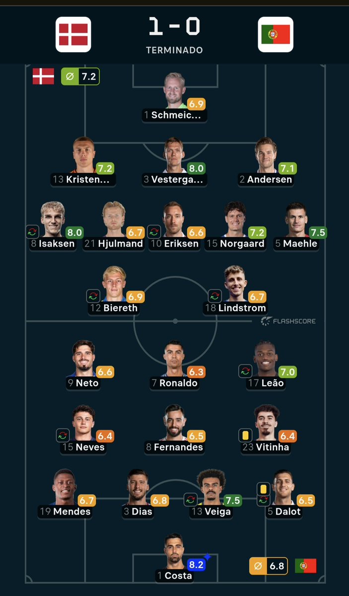 leomaranoa's tweet photo. @Peter1035251 @OginiSolomon Ronaldo was out worst player in Denmark and Diogo Costa was Man of the match. https://t.co/VOFyVUlksp