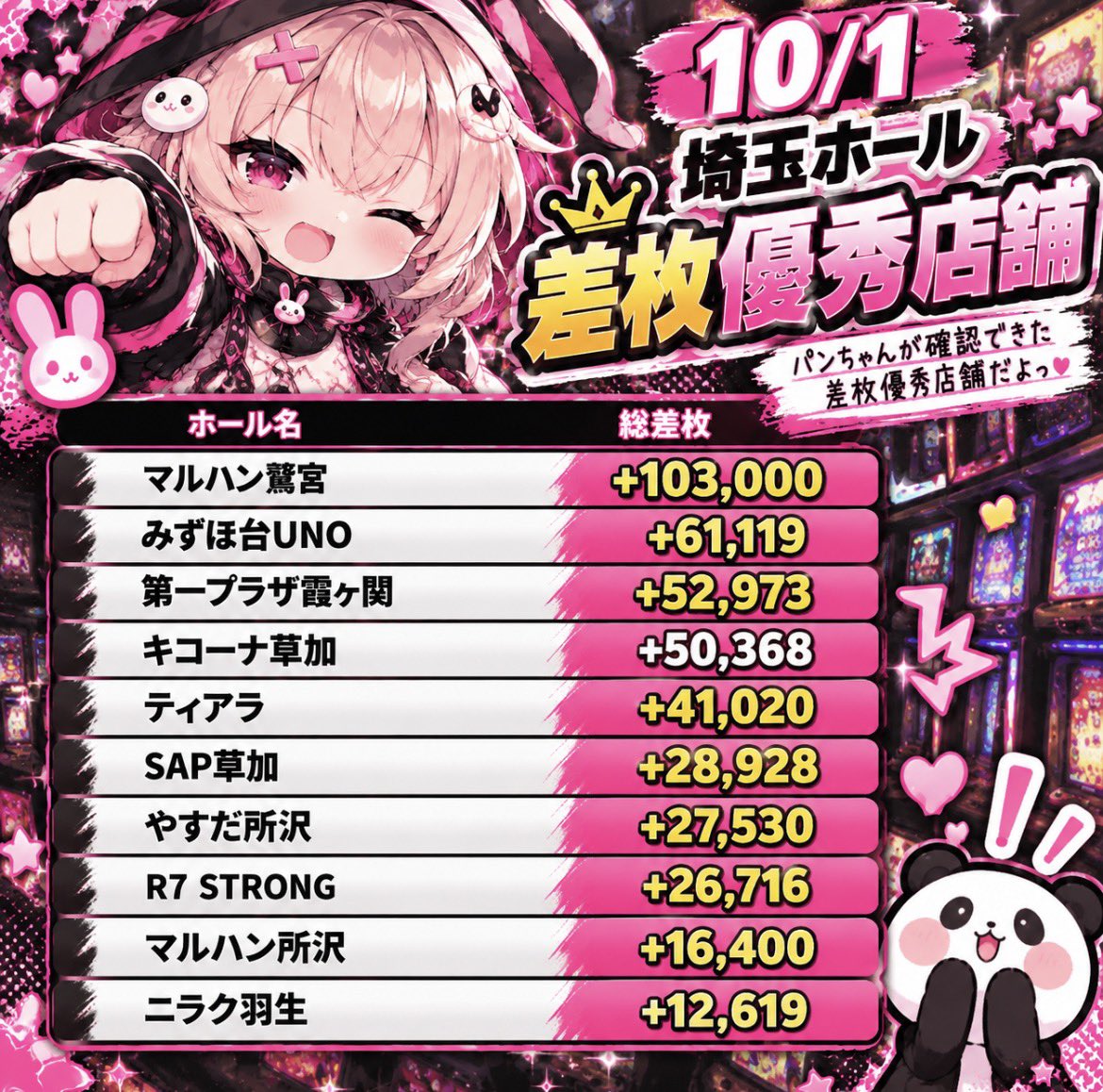 hallAI_system88's tweet photo. 10/1の差枚優秀店舗だパンっ👊

マルハン鷲宮　+103,000枚
みずほ台UNO　+61,119枚
第一プラザ霞ヶ関　+52,973枚
キコーナ草加　+50,368枚
ティアラ　+41,020枚
SAP草加　+28,928枚
やすだ所沢　+27,530枚
R7 STRONG　+26,716枚
マルハン所沢　+16,400枚
ニラク羽生　+12,619枚 https://t.co/m8dnBXI24P