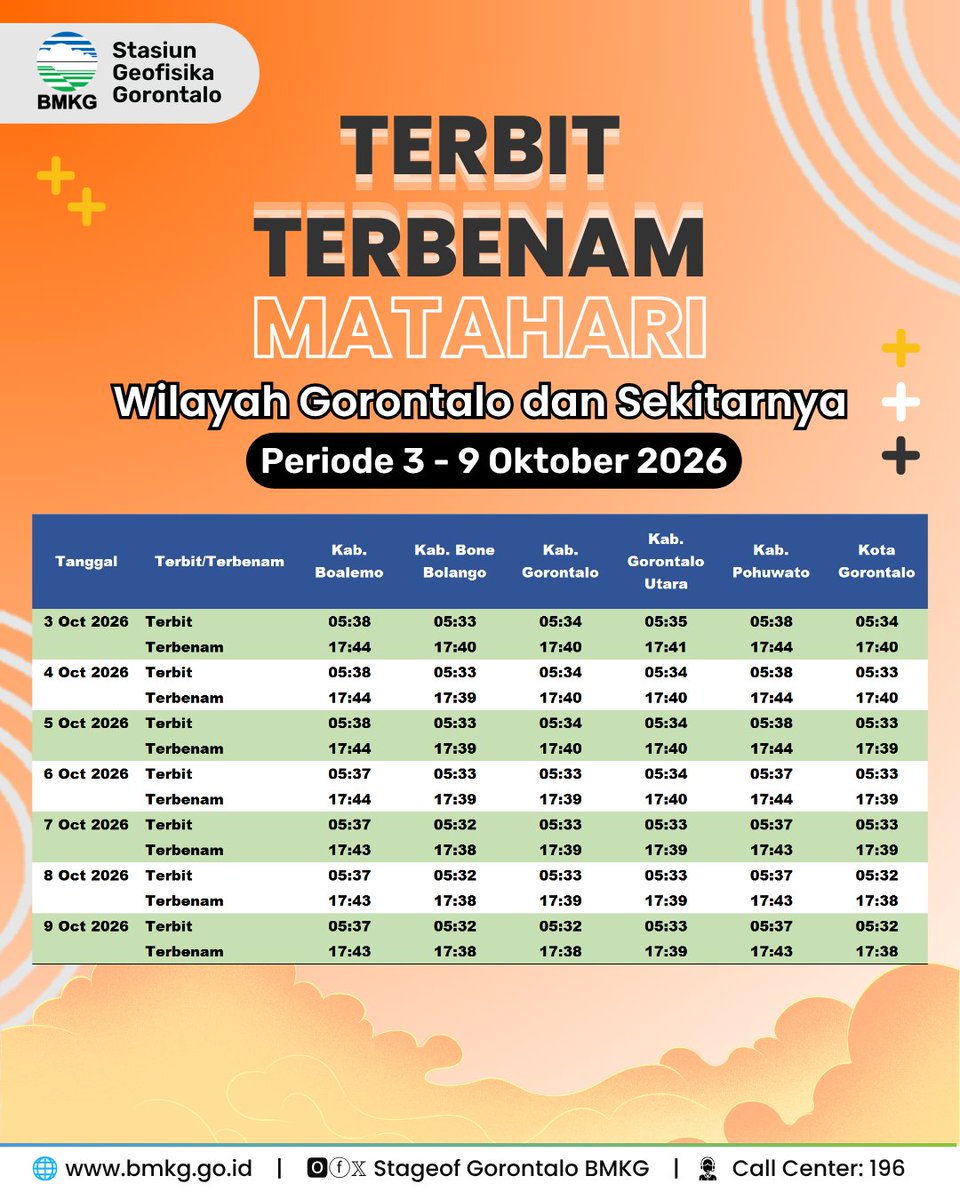 stageof_gto's tweet photo. Halo Sobat BMKG Gorontalo!

Yuk kita simak bersama informasi Terbit Terbenam Matahari Wilayah Gorontalo dan Sekitarnya Periode 3 - 9 Oktober 2026.

Pantau terus akun media sosial BMKG Gorontalo untuk informasi terkait bidang Geofisika!

Semoga bermanfaat.

Oduolo
Terima kasih https://t.co/PDasumkFYN