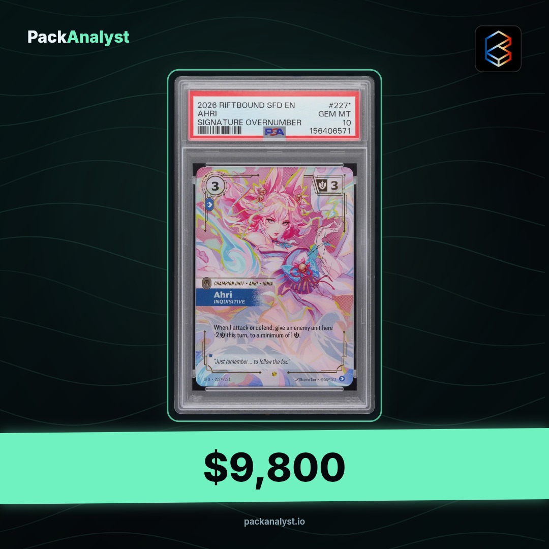 PackAnalyst_io's tweet photo. Rip of the hour: @Collector_Crypt. 🟩

$9,800 card out of a $250 Riftbound 250. +3820% on 2026 #227* Ahri - Inquisitive PSA 10 Riftbound: League of Legends Sfd-Spiritforged.

Variance giveth. https://t.co/o4Slkl10X8