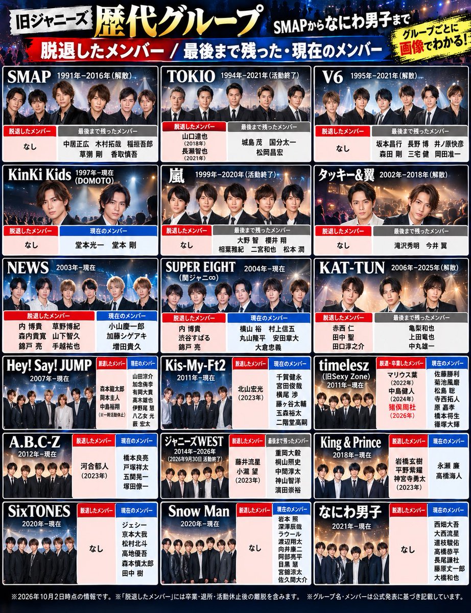 jof54955072's tweet photo. 【こう見ると歴史エグい】
猪俣周杜の脱退で7人体制となったtimelesz。旧ジャニーズの歴代グループをSMAPからなにわ男子まで遡ってみた。 

脱退者が続出したグループもあれば、最後まで誰一人欠けなかったグループも。 https://t.co/2jVuyEaB0T