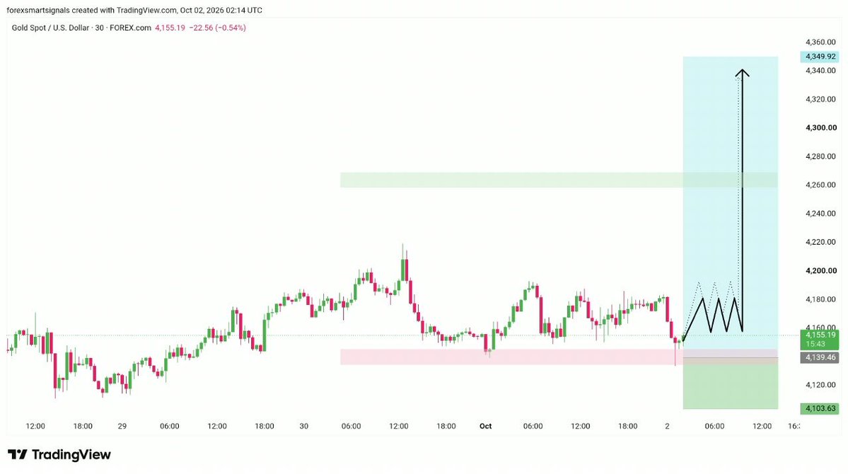 technicalanalyz's tweet photo. #XAUUSD Gold Strong Buying Pressure 
Buy Zone Entry: 4155/4150
Stop Loss: 4140
Target's: 🎯
TP1:  4160
TP2: 4165
TP3: 4170
TP4: 4175
TP5: 4180
Join My Telegram Channel (Link in Bio) https://t.co/38W3WQipOU