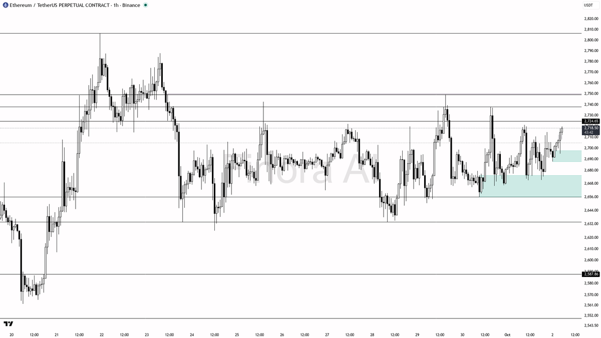 🧭 $ETH +1.1% with 1h structure aligned to daily weekly and BTC — bias stays bullish 
 [📷](https://pbs.twimg.com/media/HTl2TyJWkAA0aqj.png) https://pbs.twimg.c