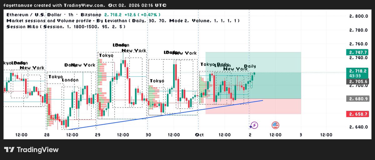 Fayettamuse's tweet photo. ETH still running, book some profit or BE https://t.co/lS32PbJles