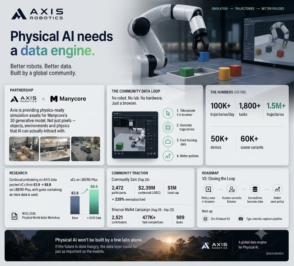 0xGaCrypto's tweet photo. I think the market is slightly overreading the whole “AXIS 2026 acceptance” headline @axisrobotics 

Yes, the paper is being presented today at the PWMS workshop

Yes, it sounds fancy

And yes, the timeline has already started treating it like AXIS just walked into IROS, dropped a 200 page thesis on the table and received a Nobel Prize on the way out

Small detail though:

The workshop is non archival, and the paper will not appear in the official IROS proceedings

That doesn’t make the work meaningless

It just means we should probably label it correctly

A workshop presentation is a useful research signal. It is not the final boss of scientific validation

And honestly, the part I find much more interesting isn’t the conference badge

It’s the experiment

AXIS data reportedly pushed π0.5 from 83.9% to 88.8% on LIBERO Plus.

That’s a meaningful jump

More importantly, the team says the improvement persists even when controlling for dataset volume

That changes the conversation

Because the easy narrative in robotics is:

Just collect more trajectories

More robots

More humans

More hours

More data

More GPU bills

Problem solved, right?

If only robotics worked like buying RAM

The more interesting AXIS thesis is that how the data is generated, structured and processed may matter as much as how much data you throw into the model

And if that holds up, the game becomes less about building the biggest pile of trajectories and more about building better training signals

That’s the part I want to see tested harder

Because one benchmark result can get everyone excited for a week

Independent reproduction is where things get uncomfortable

Can other labs reproduce the gains?

Do they survive across different robot embodiments?

Different environments?

Different datasets?

Different training setups?

If the answer keeps being yes, then the story gets much more interesting

If the gains disappear the moment the setup changes, then we probably learned something too

Either way, that’s how this should move forward

A conference poster gets attention

A benchmark number gets engagement

A good thread gets 50 replie

But reproducibility gets customer

That’s the milestone I’ll be watching next for AXIS