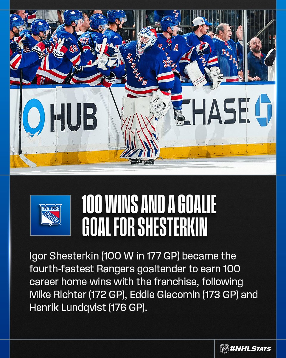 NHLPR's tweet photo. 1️⃣0️⃣0️⃣ wins and a goalie goal!

Igor Shesterkin became the first @NYRangers goaltender to score a goal as he reached a career milestone.

#NHLStats: https://t.co/s0QdAuu3dC https://t.co/Z1HrRv3NFs
