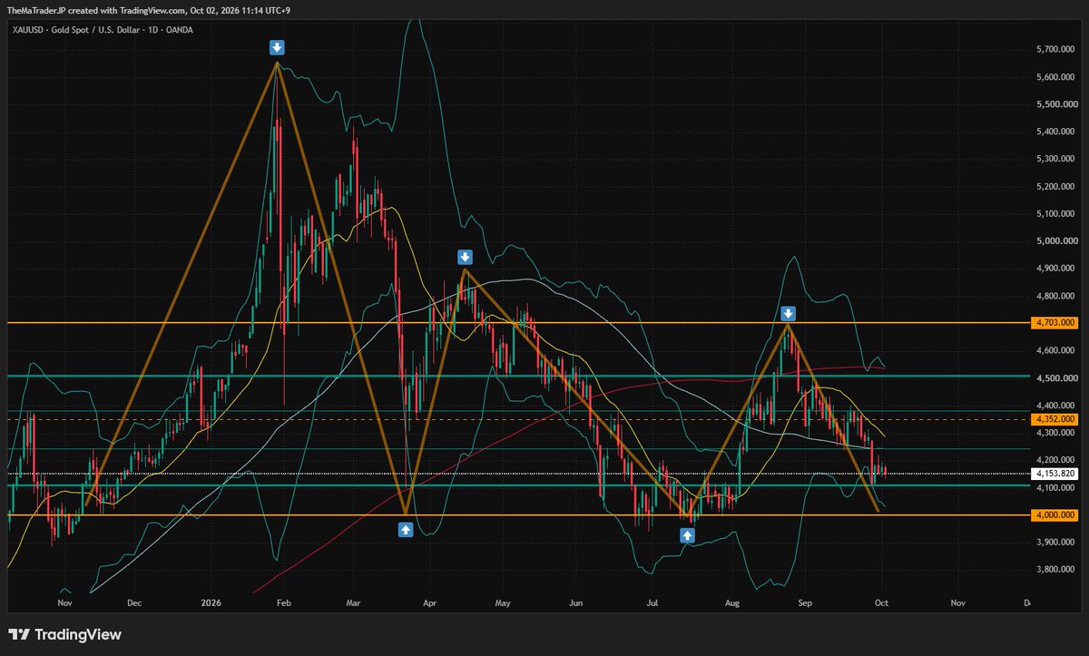 TheMaTraderJP's tweet photo. 🪙 Gold. Oct 2. 📊

$4,100 has been reached. From here, another leg lower looks likely.

If price does drop to $4,000, that's a psychological level where a bounce would be natural to watch for.

If a bounce plays out, $4,300 is the level to watch on the upside.

#XAUUSD #Gold #GoldTrading #Forex

Not financial advice. Not for US residents.