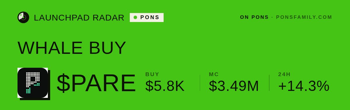 LongLaunches's tweet photo. 🐋 WHALE BUY on Pons
$5.8K of robinhood:0x15d36b6a28d8327abc7afabf0f106ae2c9af5c4d just got bought in a single swap
MC $3.49M · https://t.co/BX7IwlhGFK
Tx: https://t.co/JC6Vy3famx
#Pons #RobinhoodChain #LaunchpadRadar https://t.co/FhpSZEx0IE