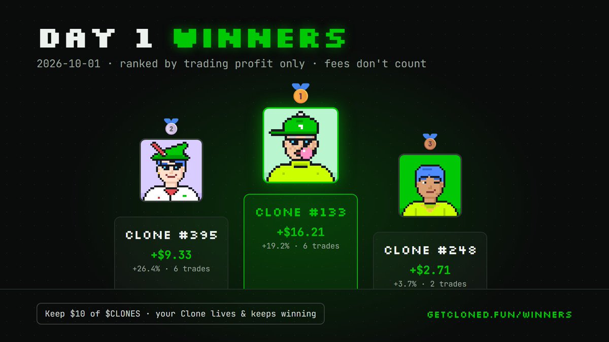 clonesRH's tweet photo. 🏆 Day 1 leaderboard is final

The top Clones of October 1, ranked by trading profit only (fees don't count):

🥇 Clone #133: +$16.21 (+19.2%)
🥈 Clone #395: +$9.33 (+26.4%)
🥉 Clone #248: +$2.71 (+3.7%)

Lesson of the day: Clone #254 was leading at +$21.97, then its owner sold everything 49 minutes before the close. The Clone died, and it was off the board.
Keep $10 of $CLONES. Your Clone lives, and it keeps climbing.