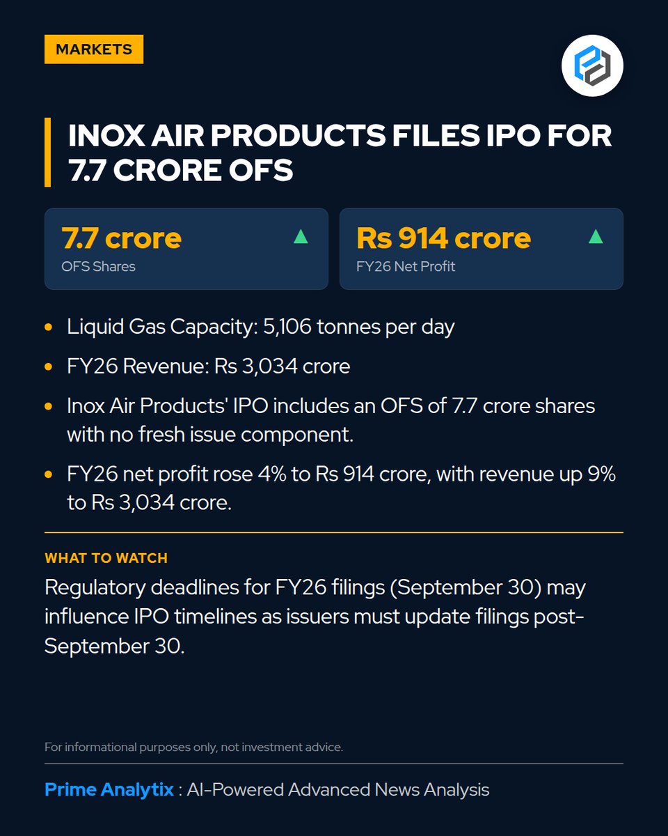 PrimeAnalytix's tweet photo. Inox Air Products files IPO papers with SEBI for full OFS of 7.7 crore shares, leveraging FY26 financials amid market volatility.
Read more... Link in comment ⬇️
#InoxAirProductsIPO, #SEBIFilings, #OFSStructure, #IndustrialGases, #MarketVolatility, #GasSectorCompetition https://t.co/OuiUtQWHtu