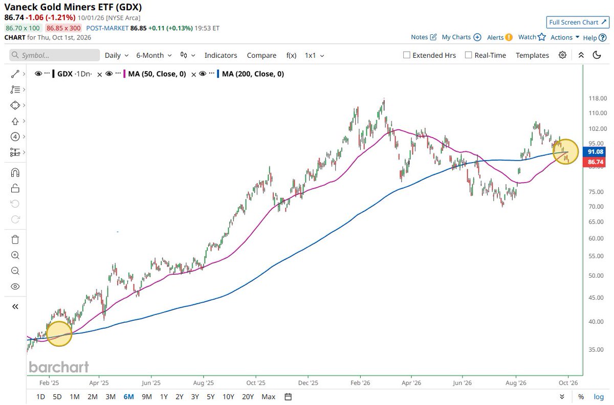 Barchart's tweet photo. Gold Miners $GDX just formed a Golden Cross for the first time since February 2025 ✅ The last one sent prices soaring more than 100% over the next 8 months 📈 📈 https://t.co/0Hif8AlRQw