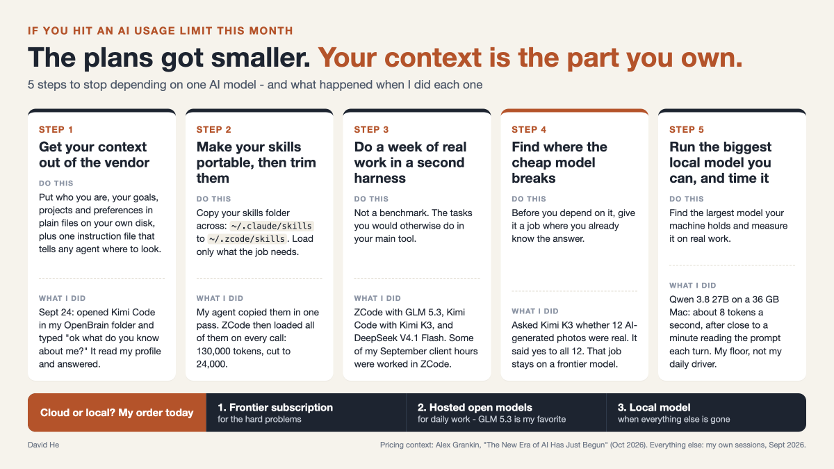 beetz12's tweet photo. If you hit an AI usage limit this month, it wasn't you. The plans got smaller.

On September 29, OpenAI brought back its $200 Pro plan with about half the usage of its top model, GPT-6 Astra. In July, Anthropic capped Max users at half their limit on Fable. Alex Grankin's video this week walks through the numbers, and his guess at why is plain: both companies filed to go public in June.

I hit the wall in early September. Fable 5.1 and Astra ate a week of my usage in about a day.

I didn't buy another $200 plan. I moved most of my work to cheaper models, and for most of it the results were close.

The models weren't what made that possible. Five things I'd set up for other reasons were. Here they are, so you can do them on purpose.

Step 1: Get your context out of the vendor.
Put who you are, your goals, your projects and your preferences in plain files on your own disk, plus one instruction file that tells any agent where to look.

Mine is a second brain I call OpenBrain. On September 24 I opened Kimi Code in that folder and typed "ok what do you know about me?" It read my profile and answered.

Step 2: Make your skills portable, then trim them.
Most coding harnesses read a skills folder. Claude Code's is ~/.claude/skills, ZCode's is ~/.zcode/skills, and my agent copied mine across in one pass. Then ZCode loaded all of them on every call, about 130,000 tokens, until I cut it to 24,000.

Step 3: Do a week of real work in a second harness.
Not a benchmark. The tasks you'd otherwise do in your main tool. I used ZCode with GLM 5.3, Kimi Code with Kimi K3, and DeepSeek V4.1 Flash. Some of the client hours I logged in September were worked in ZCode.

Step 4: Find where the cheap model breaks before you depend on it.
Give it a job where you already know the answer. I asked Kimi K3 whether 12 AI-generated photos were real. It said yes to all 12, so that job stays on a frontier model.

Step 5: Run the biggest local model your machine holds, and time it.
Mine is Qwen 3.8 27B on a 36 GB Mac. It writes about 8 tokens a second, after close to a minute of reading the prompt each turn. Grankin found the same model beating Opus 4.6 on a landing page, at an hour per try.

That makes it my floor, not my daily driver.

So, cloud or local? My order today is a frontier subscription for the hard problems, hosted open models for daily work (GLM 5.3 is my favorite), and local when everything else is gone. I expect Astra-level models on a decent desk machine eventually. I can't prove when.

Anyway.

The plans will keep changing. Your context is the part you own.

Which AI tool would be hardest for you to leave tomorrow, and what's keeping you there?
