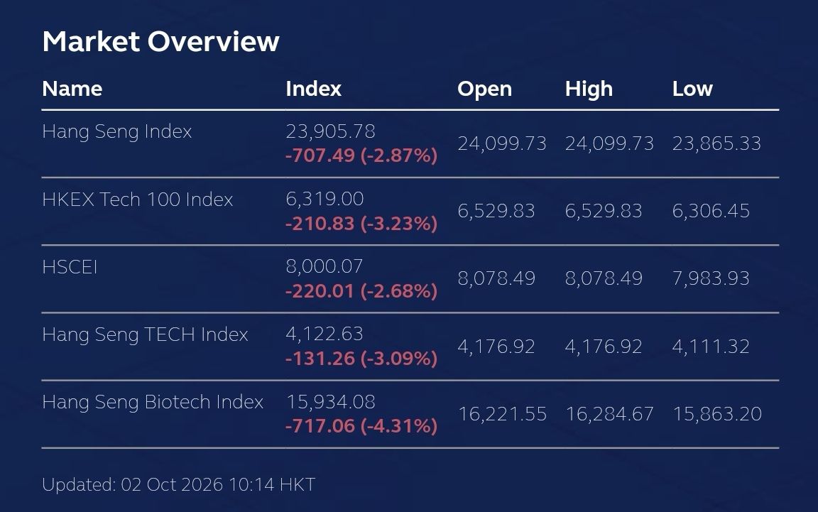 ChinaDailyAsia's tweet photo. #HongKong's benchmark Hang Seng Index fell 513.54 points, or 2.09 percent, to open at 24,099.73 points Friday. #HSI
https://t.co/F9a9ZtG5Ku https://t.co/tLwYDWeP0V