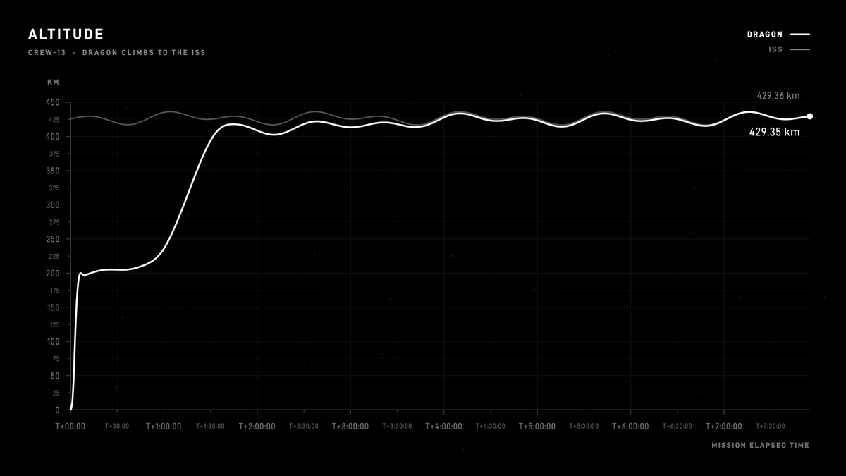 stardashlive's tweet photo. The docking of Crew-13 marks the fastest ever launch-to-docking of a US spacecraft to the ISS on record, at ~7h 55m.
Here you can see the full altitude profile of Dragon and the ISS during the entire launch, with the two altitudes converging as Dragon climbs to reach the station! https://t.co/iSSYfguUfT