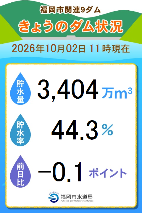 fukuokashisuido's tweet photo. 【本日のダムの貯水率をお知らせします】142
https://t.co/AO1BgfrTVb https://t.co/CYe90bYXOU