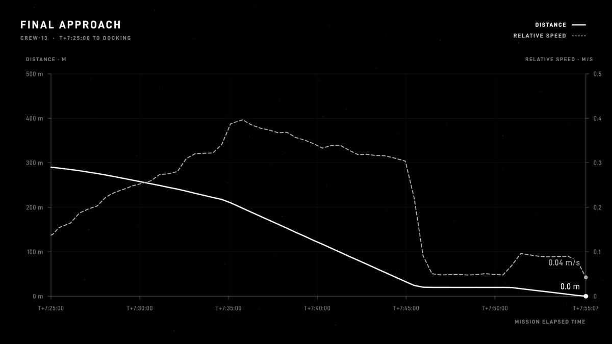 stardashlive's tweet photo. Here's the plot of Dragon's real time telemetry for relative speed and distance to the space station during the ~1h 30m final approach! https://t.co/5NfcIK2lJ8