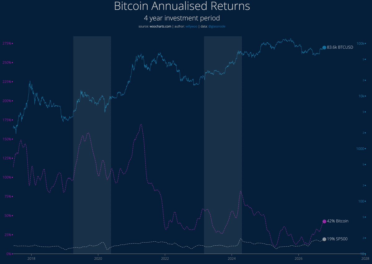 willywoo's tweet photo. Little known fact:

BTC has NEVER been beaten by stocks over a 4 year investment duration. Even if you bought the top.

In fact, at 42% CAGR, BTC beats the undisputed champion of hedge funds, Renaissance Technologies, who delivered 39% to their investors. https://t.co/1sRdqCq9MB