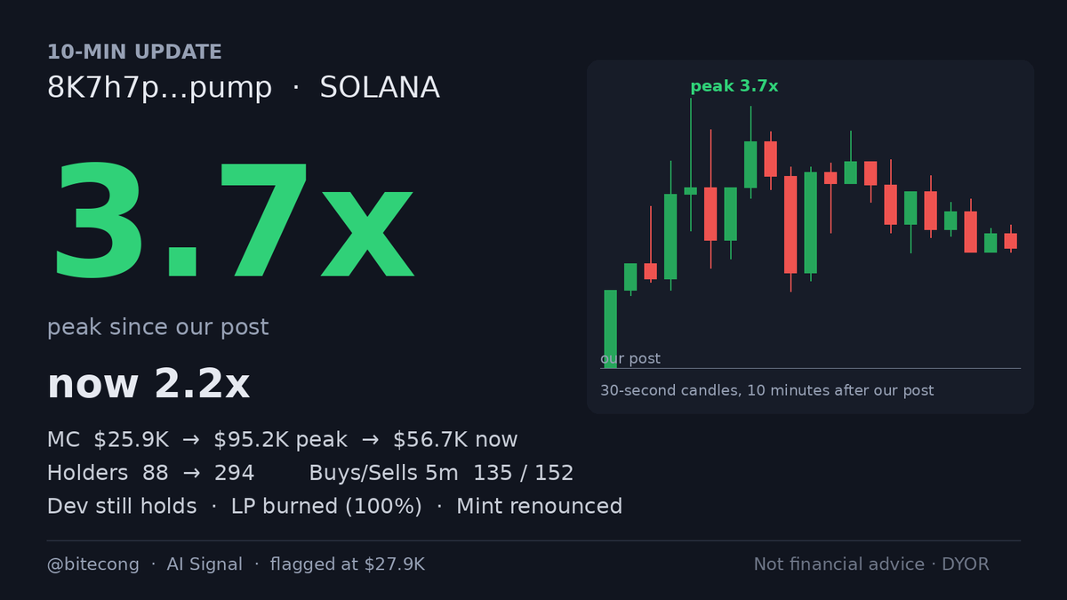 bitecong's tweet photo. 📈 10-min update 8K7h7p…pump

CA: 8K7h7pENULB68kNMYtE7SxKeFx79nZPqHKAWteUfpump

8K7h7p…pump reached 3.7x inside 10 minutes of our post, about 2 min after we posted; it sits at 2.2x at the moment. We flagged it at a $27.9K market cap; it is $56.7K now. Now: holders went from 88 to 294; 28 bundler wallets sit among the top holders.

About half of the tokens that held this well ten minutes after our post went on to a new high within the hour; the rest faded. Which side is this one?

Signals TG: @ memmememjk

Not financial advice. Analysis only · DYOR ·