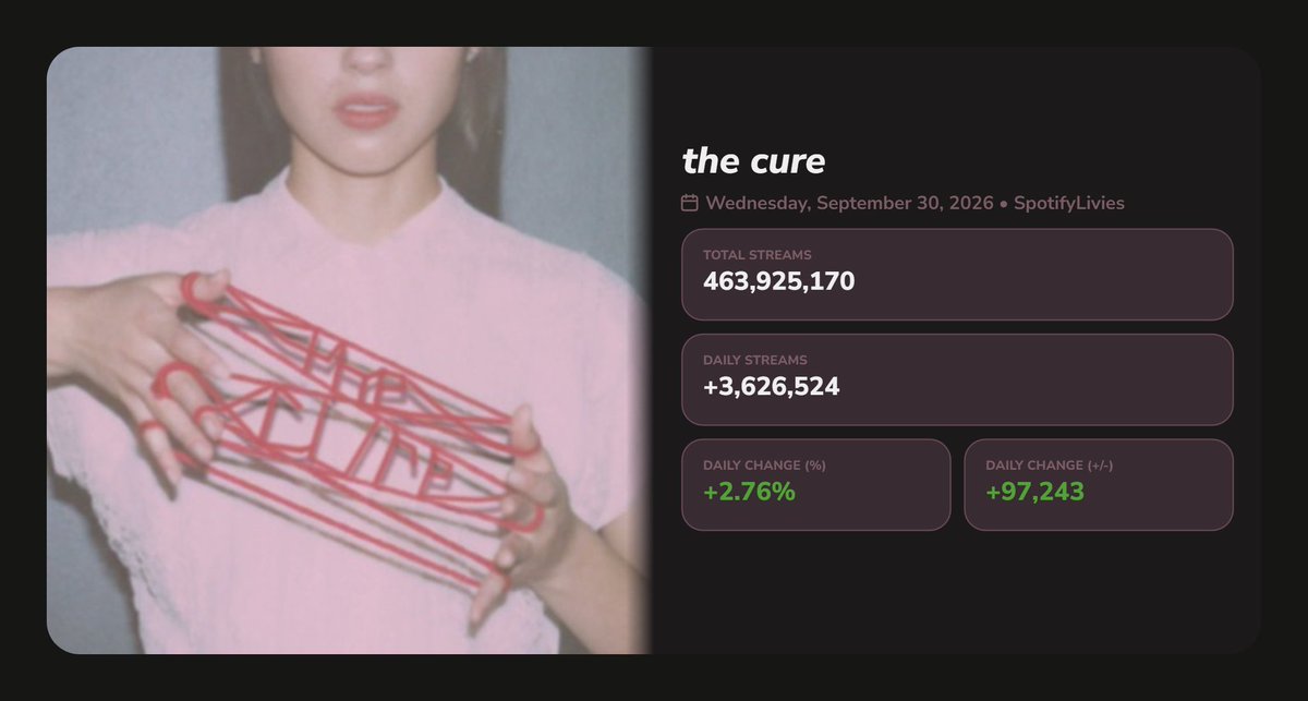 Ihavegotagrudge's tweet photo. As a society we have to have a serious conversation about how "the cure" ended "deja vu" cs these streams are crazy after 4 months. https://t.co/1c1wsT57Mj