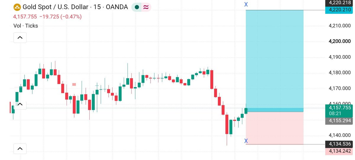 PipHunterFtem9's tweet photo. XAUUSD LONG 📈

TF: 15M
Buy Zone:4157
SL: 4134
TP: 4220 🎯

Reason: Rejection from key demand level after liquidity sweep.

#XAUUSD #Gold #Forex https://t.co/3Sqcyc0bRi