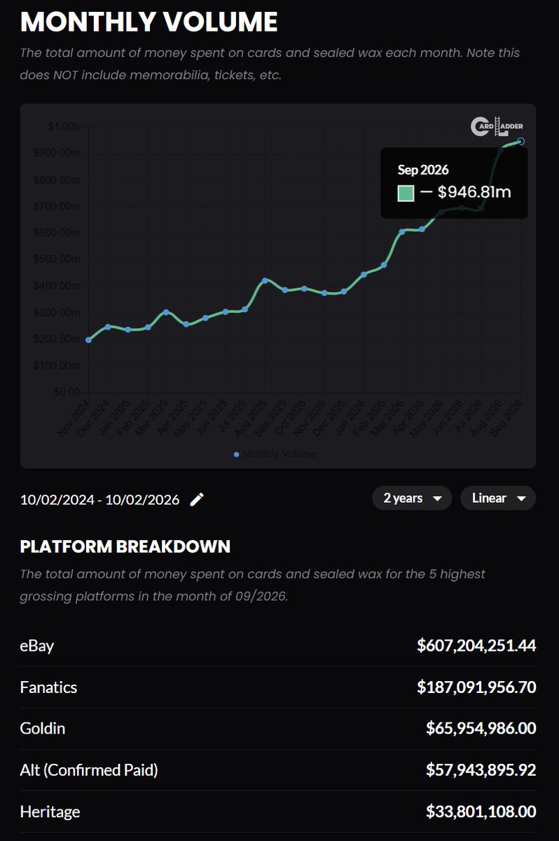 chest's tweet photo. It's been a month since I wrote some words here about cardboard. I explained why the card market had just wrapped a record-shattering summer and how the transition from hobby to ecosystem was accelerating towards a $100B+ market. I may have completely underestimated the pace and trajectory.

1. This may be the new normal. Sep online marketplace sales printed at ~$950M (via @CardLadder) which completely bucked the historical seasonal September dip. A billion-dollar month has gone from eye-popping to almost expected. And again, this is only a proxy as it doesn't include the massive offline market, live shopping like @Whatnot, digital packs (see below), private sales.

2. The collector acquisition funnel has been blown wide open. @coinbase just surprised the industry by announcing that users will be able to rip packs of physical-backed cards directly in their app, then vault, ship, or sell back what they pull. Coinbase. The platform with $246B of assets from 115M registered users worldwide. They tout that they're the "Everything Exchange" and @brian_armstrong sees cards as much an "everything" as crypto and stocks.

But if you double click here, the digital repack trend is driving this market expansion. Admittedly I didn't fully get this last month, until I tried ripping a repack (or two or ten) myself and saw some of my n00b friends quickly turn collector after getting hooked by apps like @RipsByTriumph (top 10 US shopping app now), @Trovexyz, and my friend @Duke_Chung (the 🐐)'s https://t.co/N9J7RpsGXT. 

But there are real risks with this trend to consider. This model leans heavily on degen gambling mechanics. The funnel expansion brings in collectors, but also gamblers, speculators, and tourists. Repacks appear to be gobbling up supply, inflating prices, jamming up @PSAcard grading lines (godspeed @natsturner) and introducing some of the similar behavior we saw inflate and pop the NFT bubble just a few years ago. Rumor has it (via @BosCardHunter) that Coinbase is utilizing a large network of vendors to buy out show inventory with an unlimited budget.

Some of the same forces making cards more mainstream can also make the market more fragile. Tread carefully.

3. Pokemon is on its way to becoming king (or maybe already is). @the27guy pointed out that the 59 highest priced cards on the @Fanatics @Collect auction were Pokemon.🤯 And the non-sports spillover is hard to ignore. None of this is for me personally (not interested in any of it), but after seeing friends go all-in on @Disney @Topps cards I noticed that a Mickey Mouse Superfractor sold just last week for $222k. What kind of Mickey Mouse sh*t is that?!

4. The physical hobby is expanding in lockstep with the digital. @CardVaultTB @TomBrady is opening stores at a furious pace, up to 19 now. Even in (what I consider) a second-tier card market South Florida, there are four overlapping shows just this weekend including the large Courtside Card Show in downtown Miami. I've been to a handful of shows and shops over the past month and they are ALL packed to the brim. For all the innovation happening online, collectors still want to see cards IRL, haggle over them, show them off, and buy/sell/trade IRL.

5. Oh, and Cooper Flagg sold for $8.04m. A 19-year-old who has only played in 70 NBA games saw his 1/1 NBA Debut Patch Auto auction for $8.04m after it was pulled in a $515 livestream break in August. The reaction was exactly as you'd expect, from @mdudas stating that nobody is paying $8m for this card organically in the year of our lord 2026 to @itsgeoffwilson arguing that if @Cooper_Flagg goes on to have a 🐐 career, this could look like a bargain compared to Jordan, Mantle, and Picasso. The real story here is how a card that did not exist a few months ago could be pulled publicly, go viral, establish provenance, find global liquidity and turn into an $8M asset almost immediately. 

So what's next? This has to be top, right? Right? Many have been calling top for almost a year now. There will be a correction at some point. Since I can't predict when, the more interesting question is what the market looks like on the other side of it. If the collector base is significantly larger, the acquisition funnel is much wider, physical retail and shows dramatically expanded and cards are now an "Everything" category, then the baseline could end up in a different stratosphere than any of us ever expected.